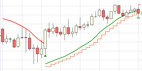 L'indicateur Parabolic sur NanoTrader.