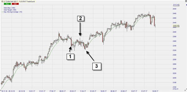 Le pattern 1-2-3 sur NanoTrader.