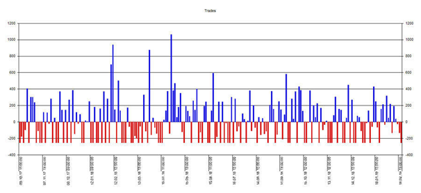 Histogramme des trades du 9/10/2017 au 20/02/2019