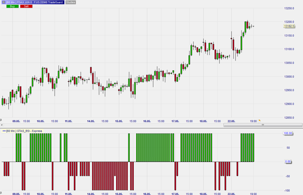 L'indicateur GTAS BSI sur NanoTrader Full.