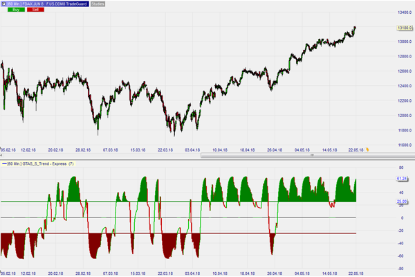 L'indicateur GTAS S-Trend sur NanoTrader Full.