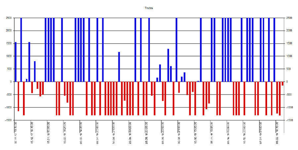 Histogramme des trades 2017-2019 