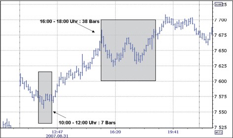 Le future Dax dans un graphique en barres de range.