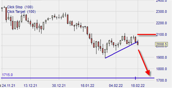 Russel 2000, Graphique journalier