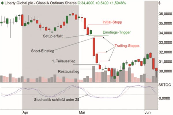 Exemple d'un trade à découvert stratégie Short-Term Blow-off