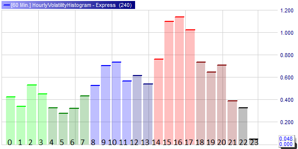 HourlyVolatilityHistogram sur NanoTrader.