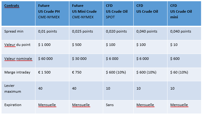 Les instruments permettant de trader le pétrole.