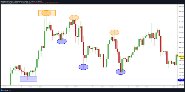 Tendance haussière et corrections.