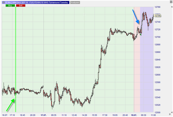 future Mini-DAX, graphique en 5 minutes