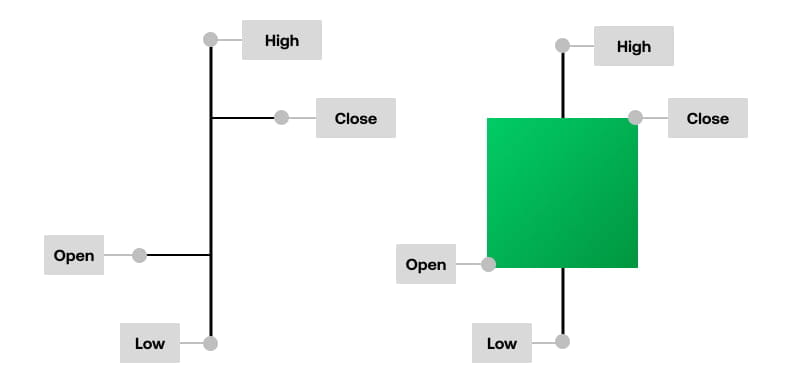 Types de graphiques de trading