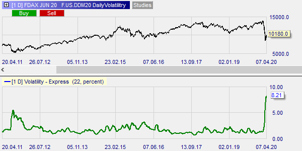 Augmentation de la volatilité sur le futures FDAX.