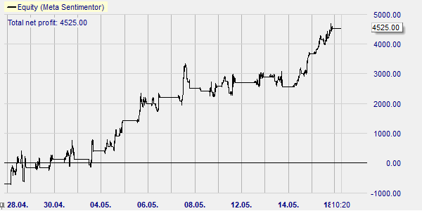 La courbe de performance du signal Three Line Break.