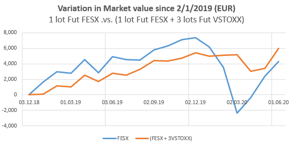 Variations mensuelle de l'EuroStoxx.