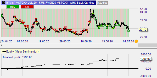 La stratégie Black Candles sur Vstoxx.