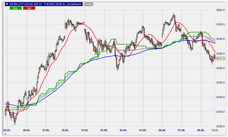 CAC 40 graphique 30 minutes