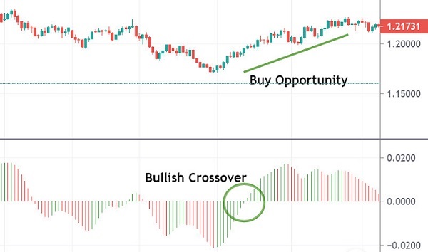 Bullish crossover