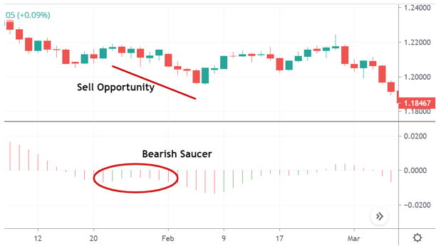 Bearish saucer.