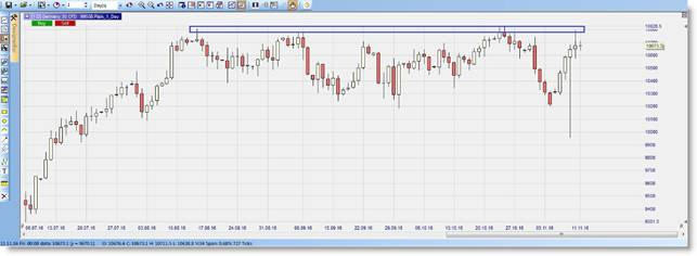 DAX graphique journalier.