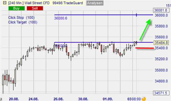 Signal de trading sur Dow Jones.