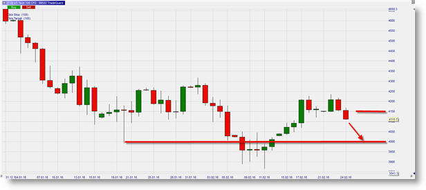 Trading Signale Indizes: Nasdaq 100.